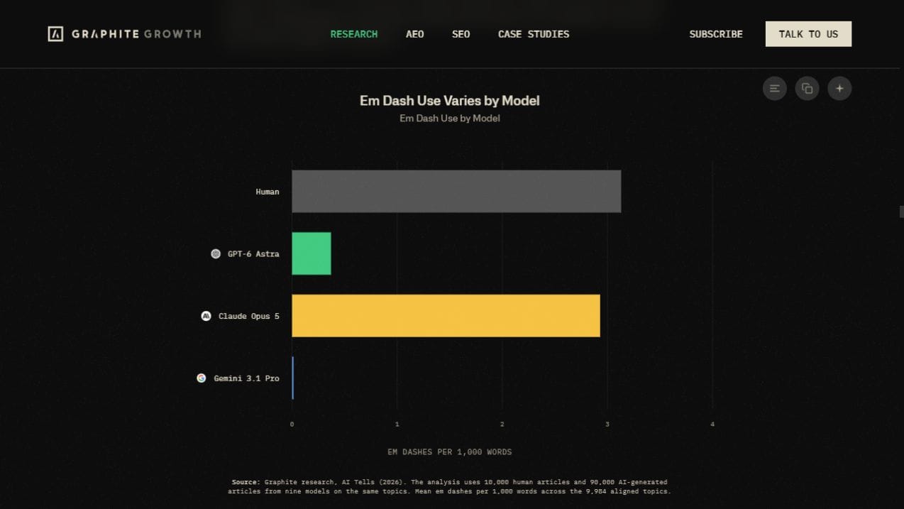 Graphite chart comparing em dash use in human writing and three AI models, from the October 1 issue
