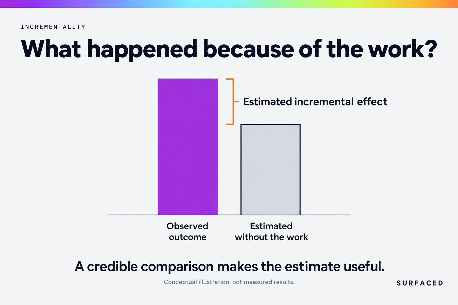 Conceptual comparison of an observed outcome with the estimated outcome without the work. The difference is the estimated incremental effect.