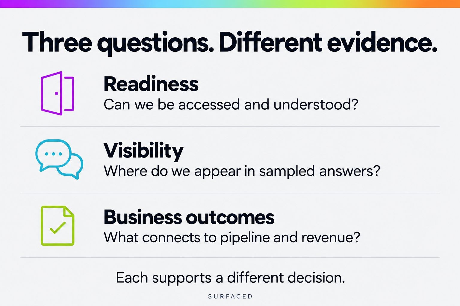 Three questions, different evidence: readiness checks access and understanding; visibility checks sampled answers; business outcomes connect evidence to pipeline and revenue.
