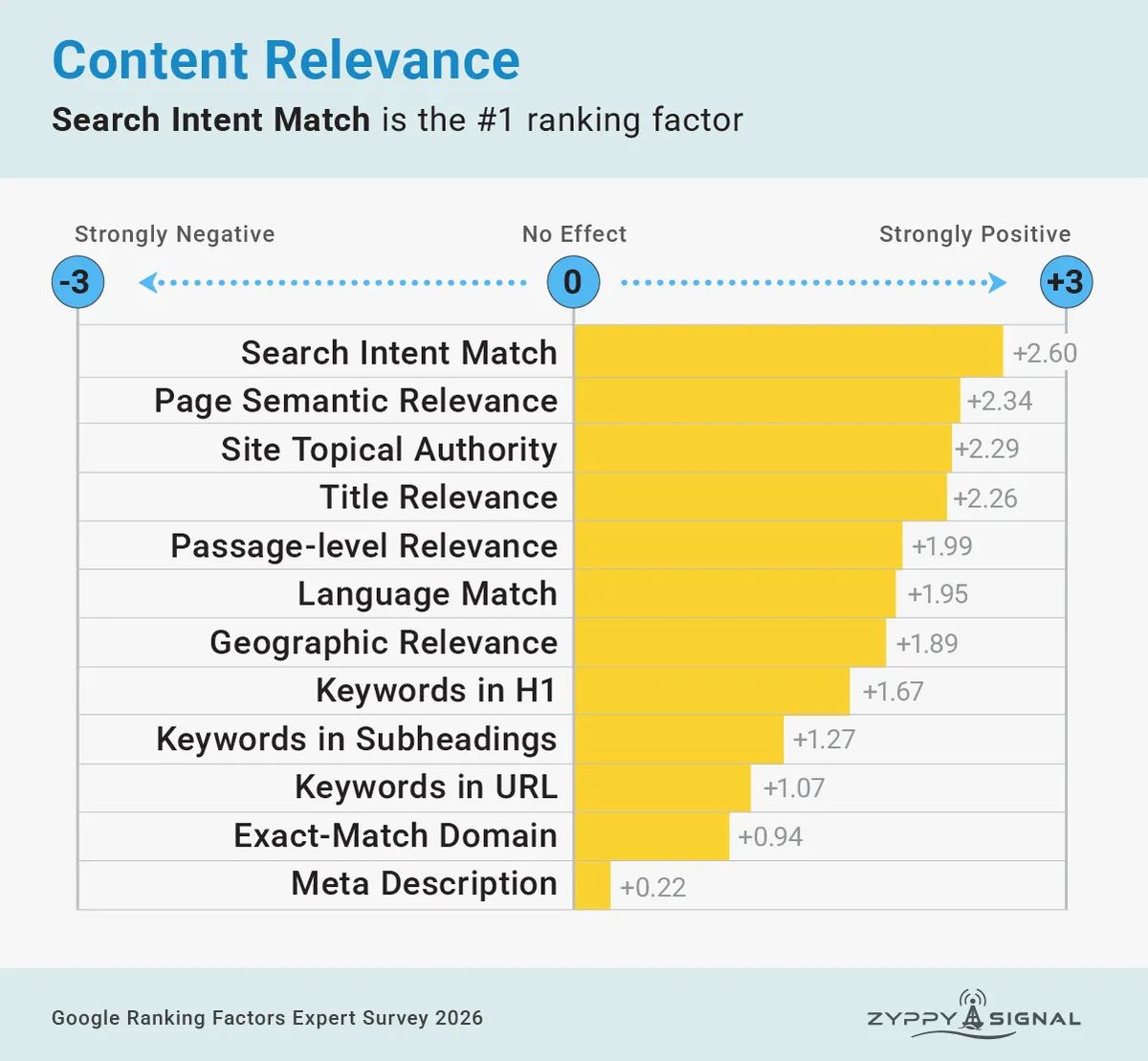 Relevance chart from the Google Ranking Factors survey, discussed in the September 16 issue