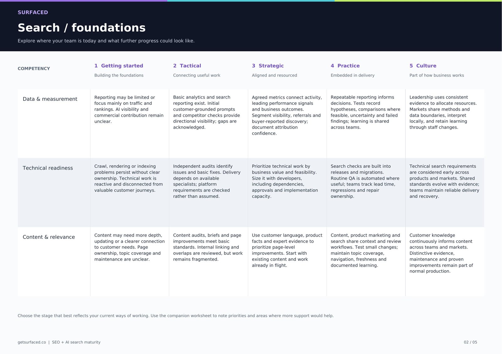 The SEO and AI Search Maturity Matrix grid for Search foundations, mapping five maturity stages from Getting started to Culture